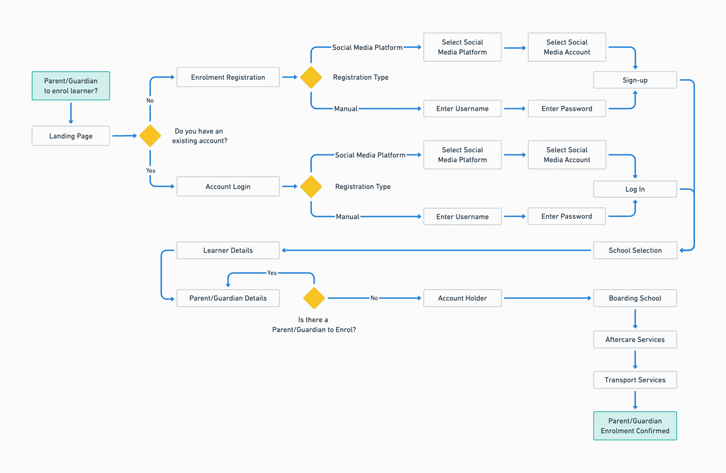 HL_Task-Flow-Diagram-3