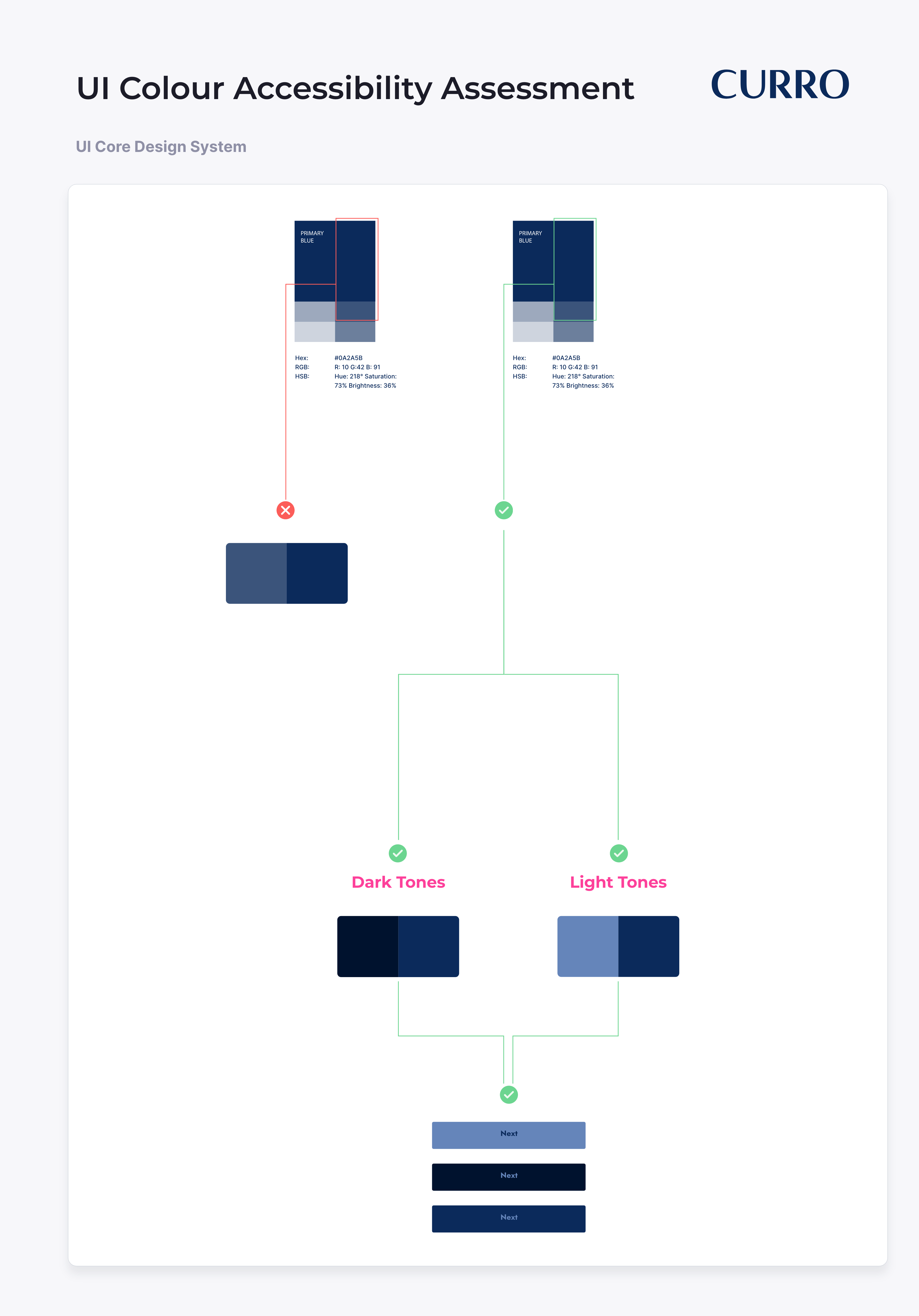 UI Colour Accessibility Assessment